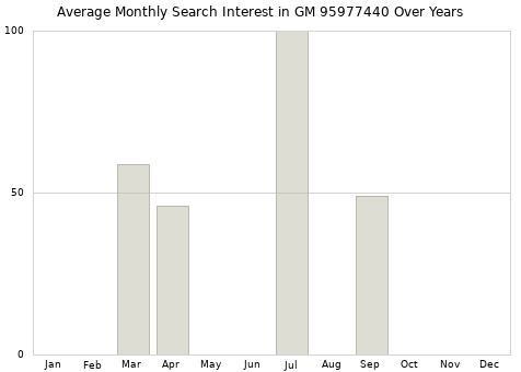 Monthly average search interest in GM 95977440 part over years from 2013 to 2020.