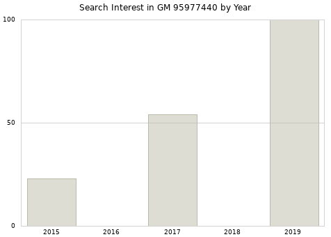 Annual search interest in GM 95977440 part.