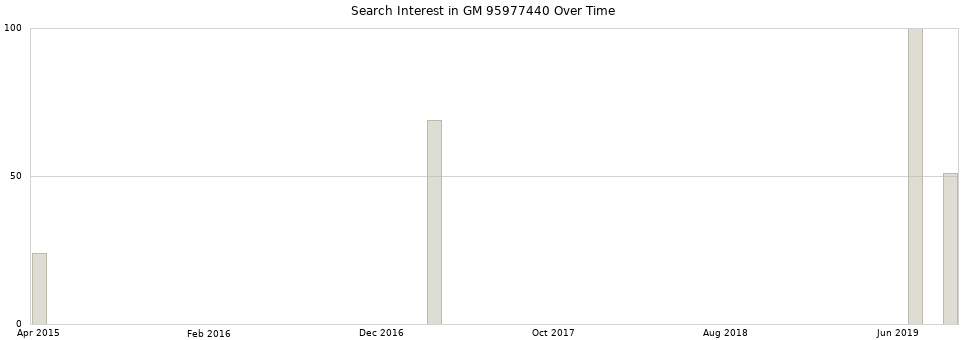 Search interest in GM 95977440 part aggregated by months over time.