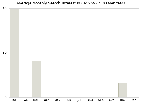 Monthly average search interest in GM 9597750 part over years from 2013 to 2020.