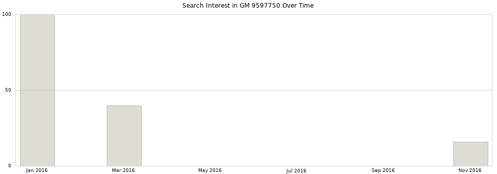 Search interest in GM 9597750 part aggregated by months over time.
