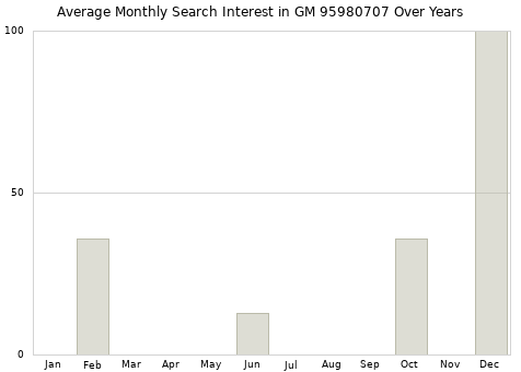 Monthly average search interest in GM 95980707 part over years from 2013 to 2020.