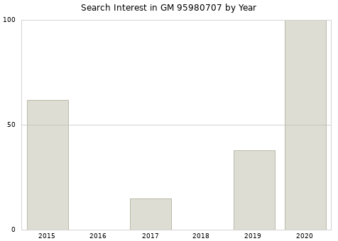 Annual search interest in GM 95980707 part.