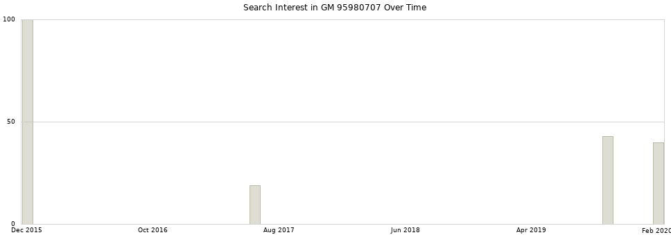 Search interest in GM 95980707 part aggregated by months over time.
