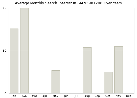 Monthly average search interest in GM 95981206 part over years from 2013 to 2020.