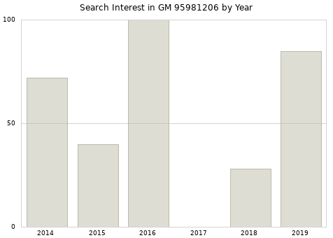 Annual search interest in GM 95981206 part.