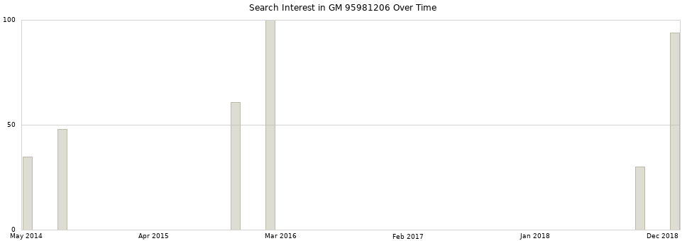 Search interest in GM 95981206 part aggregated by months over time.