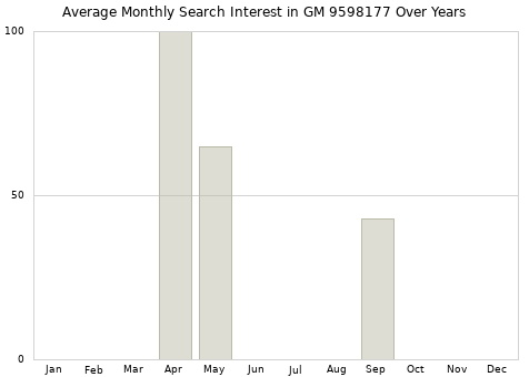 Monthly average search interest in GM 9598177 part over years from 2013 to 2020.
