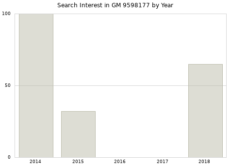 Annual search interest in GM 9598177 part.
