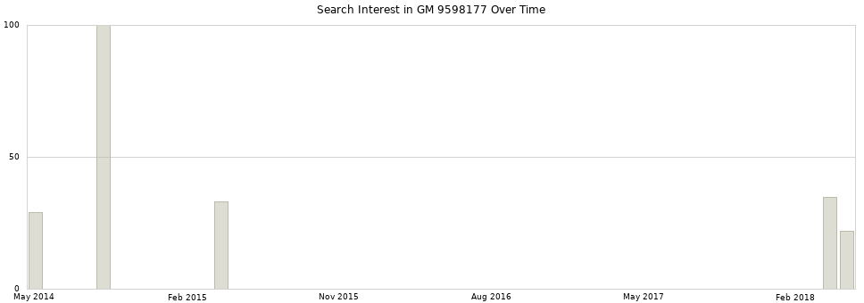 Search interest in GM 9598177 part aggregated by months over time.