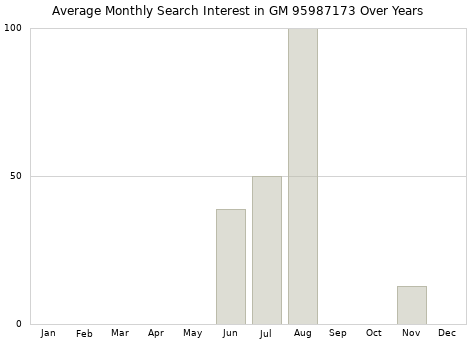 Monthly average search interest in GM 95987173 part over years from 2013 to 2020.