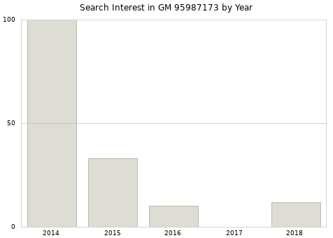 Annual search interest in GM 95987173 part.