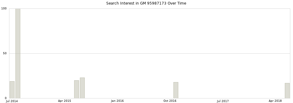 Search interest in GM 95987173 part aggregated by months over time.