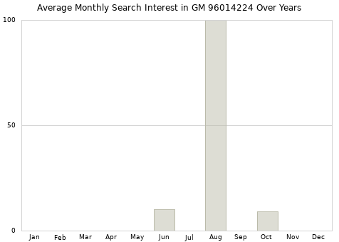 Monthly average search interest in GM 96014224 part over years from 2013 to 2020.