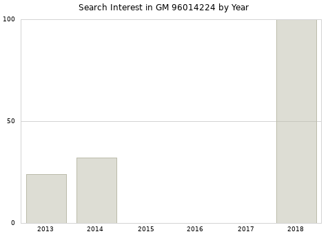 Annual search interest in GM 96014224 part.