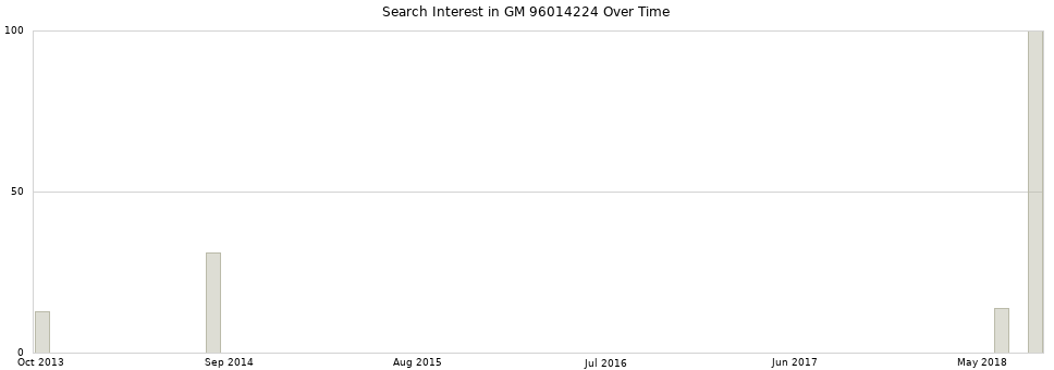 Search interest in GM 96014224 part aggregated by months over time.