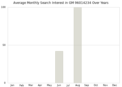 Monthly average search interest in GM 96014234 part over years from 2013 to 2020.