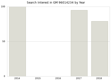 Annual search interest in GM 96014234 part.