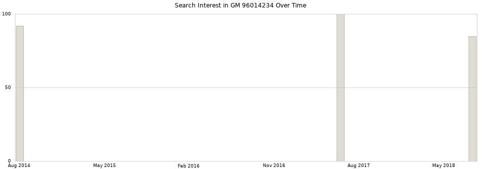 Search interest in GM 96014234 part aggregated by months over time.