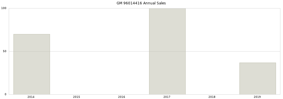 GM 96014416 part annual sales from 2014 to 2020.