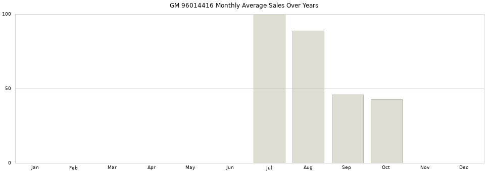 GM 96014416 monthly average sales over years from 2014 to 2020.
