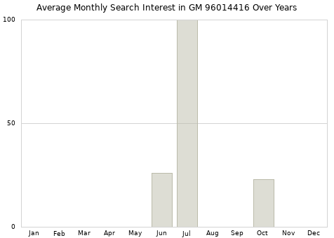 Monthly average search interest in GM 96014416 part over years from 2013 to 2020.