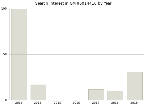 Annual search interest in GM 96014416 part.