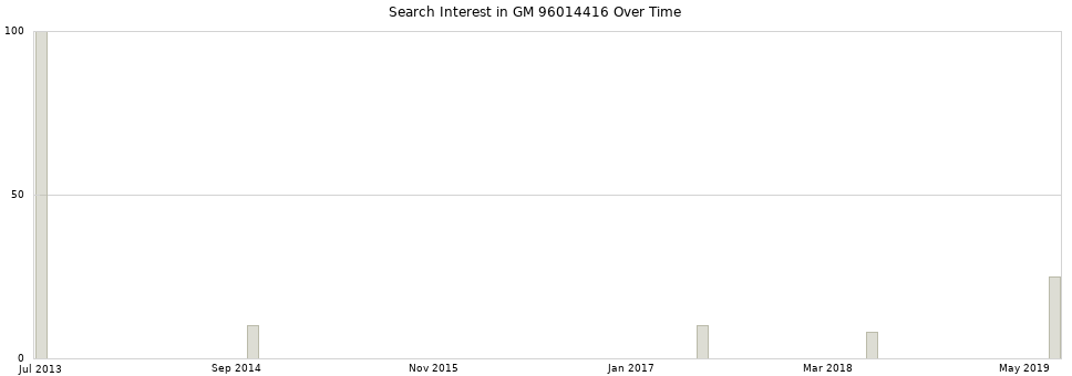 Search interest in GM 96014416 part aggregated by months over time.