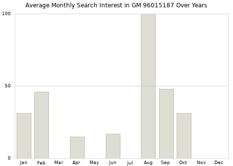 Monthly average search interest in GM 96015187 part over years from 2013 to 2020.
