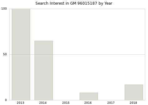 Annual search interest in GM 96015187 part.