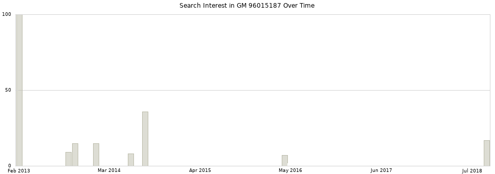 Search interest in GM 96015187 part aggregated by months over time.