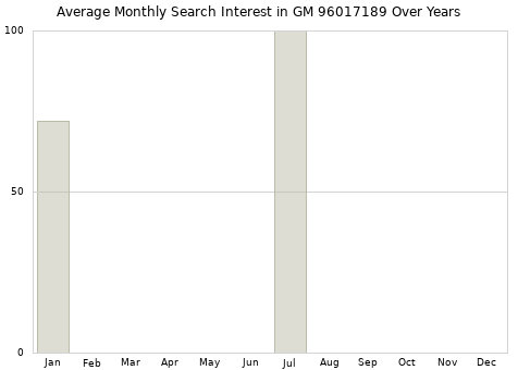 Monthly average search interest in GM 96017189 part over years from 2013 to 2020.