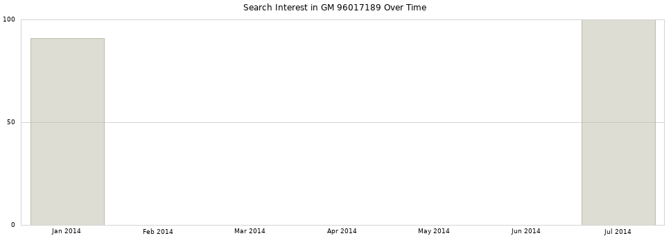 Search interest in GM 96017189 part aggregated by months over time.
