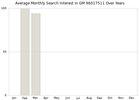 Monthly average search interest in GM 96017511 part over years from 2013 to 2020.