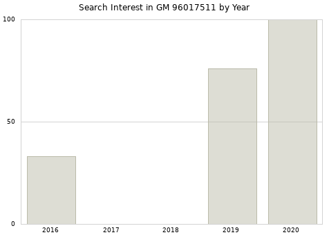 Annual search interest in GM 96017511 part.