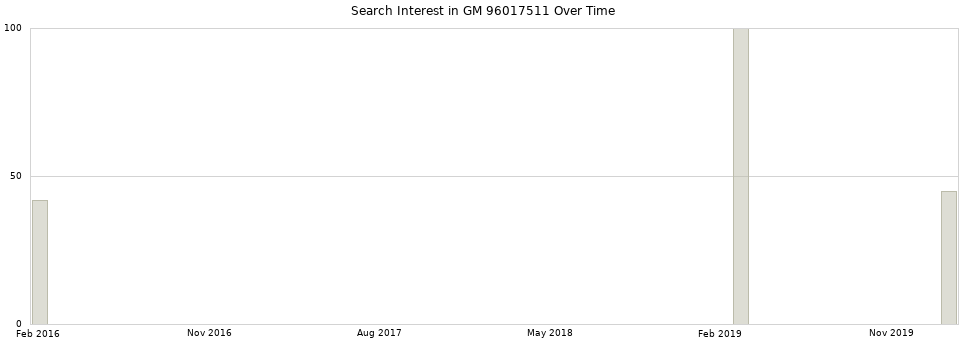 Search interest in GM 96017511 part aggregated by months over time.