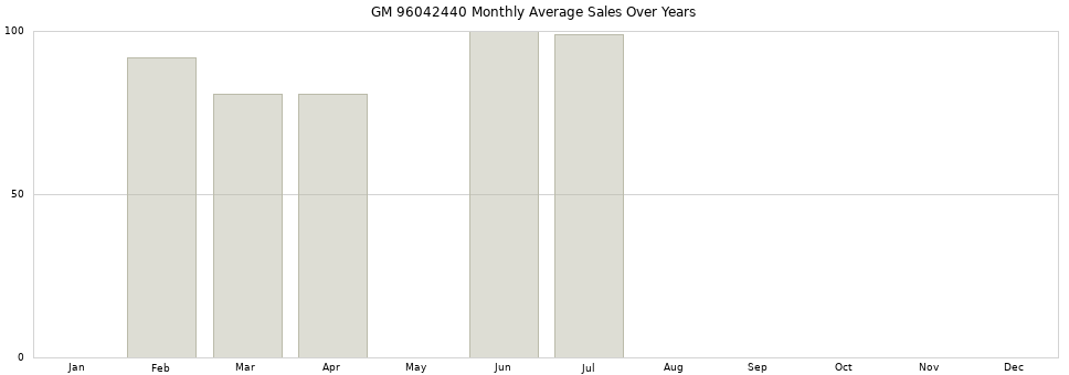 GM 96042440 monthly average sales over years from 2014 to 2020.