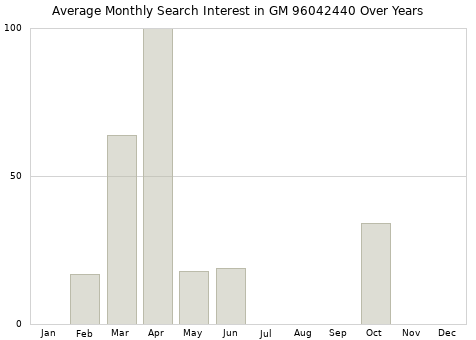 Monthly average search interest in GM 96042440 part over years from 2013 to 2020.