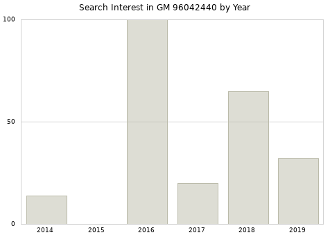 Annual search interest in GM 96042440 part.