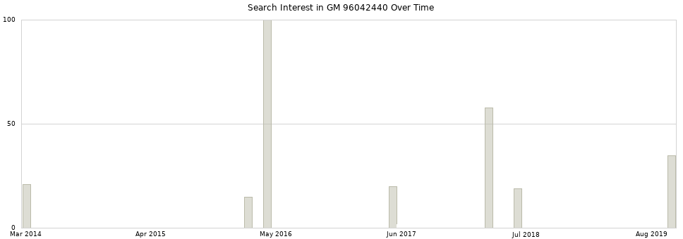 Search interest in GM 96042440 part aggregated by months over time.