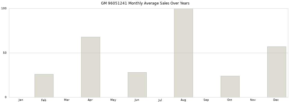 GM 96051241 monthly average sales over years from 2014 to 2020.