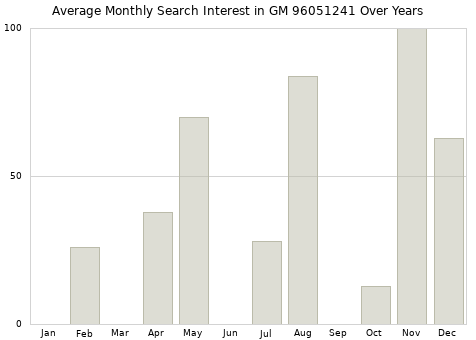 Monthly average search interest in GM 96051241 part over years from 2013 to 2020.