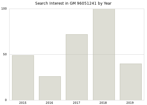 Annual search interest in GM 96051241 part.