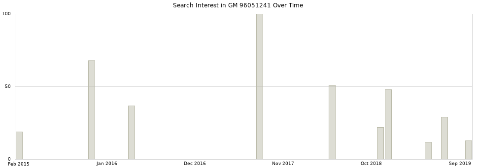 Search interest in GM 96051241 part aggregated by months over time.