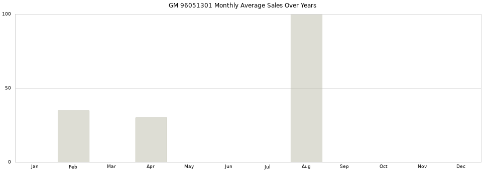 GM 96051301 monthly average sales over years from 2014 to 2020.