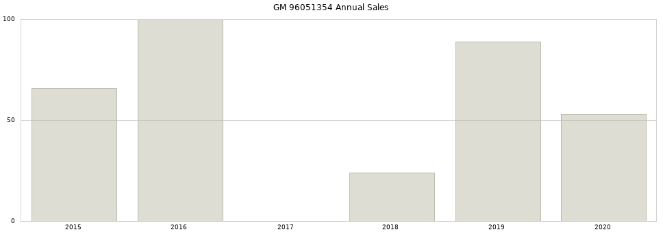 GM 96051354 part annual sales from 2014 to 2020.