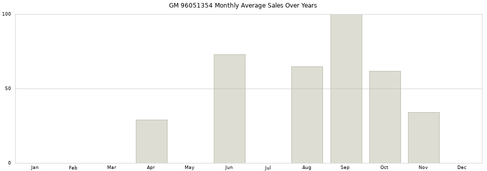 GM 96051354 monthly average sales over years from 2014 to 2020.