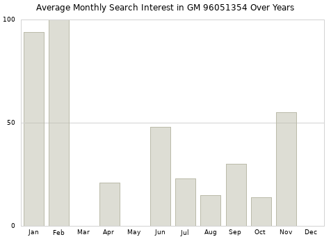Monthly average search interest in GM 96051354 part over years from 2013 to 2020.