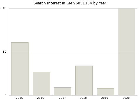 Annual search interest in GM 96051354 part.