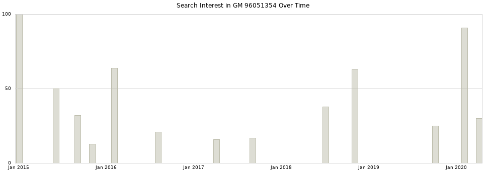 Search interest in GM 96051354 part aggregated by months over time.